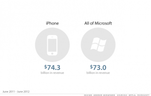 iPhone as big as the entire Microsoft